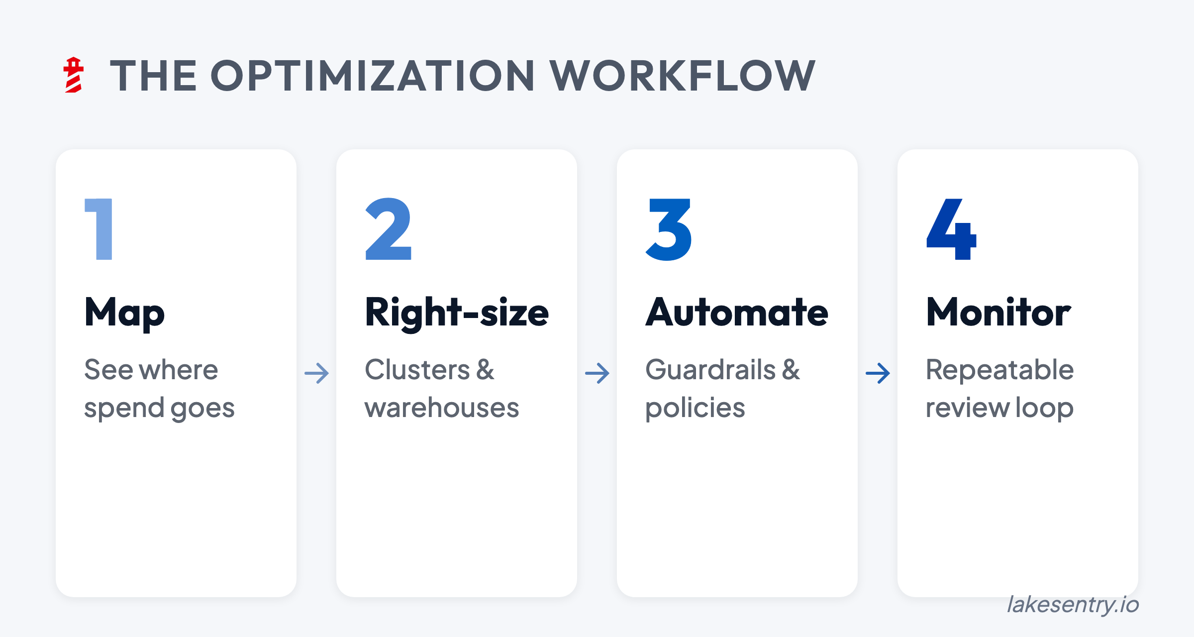 The optimization workflow: Map, Right-size, Automate, Monitor