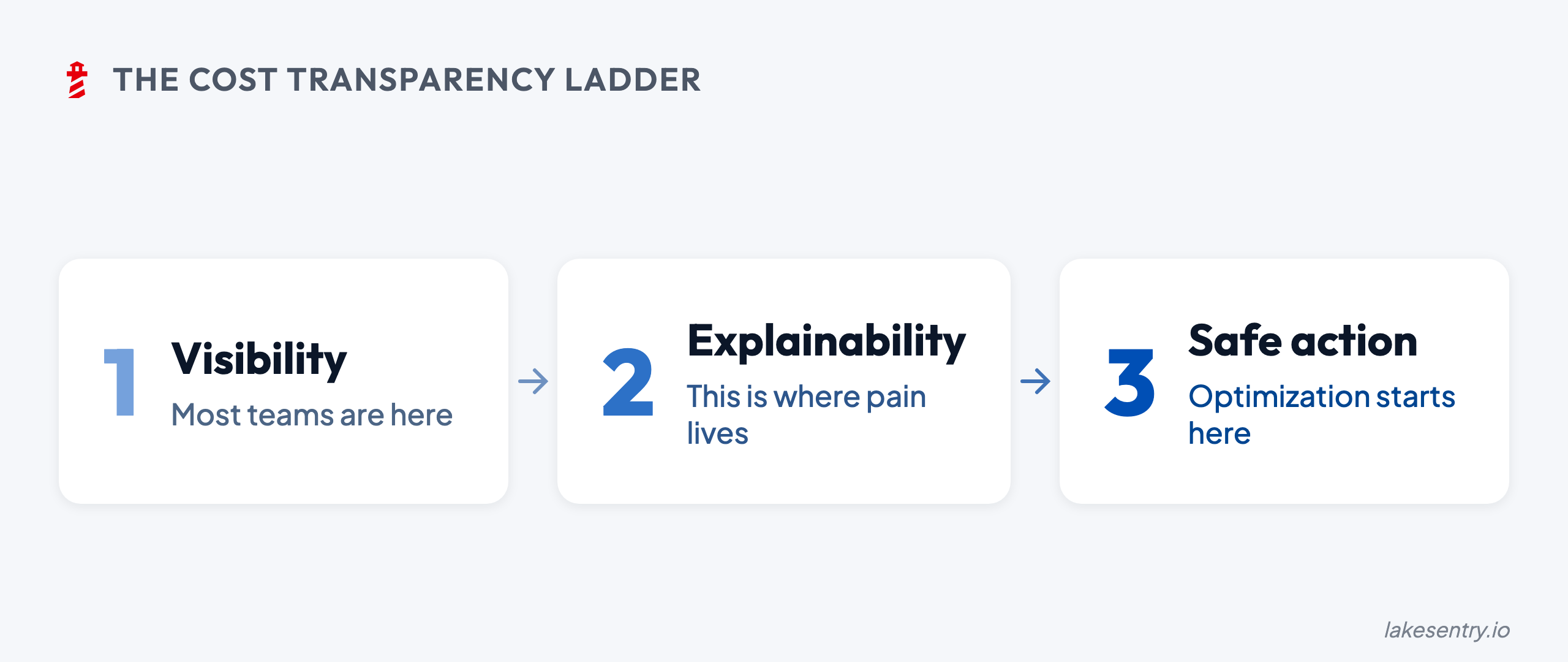 The Cost Transparency Ladder: visibility, explainability, safe action